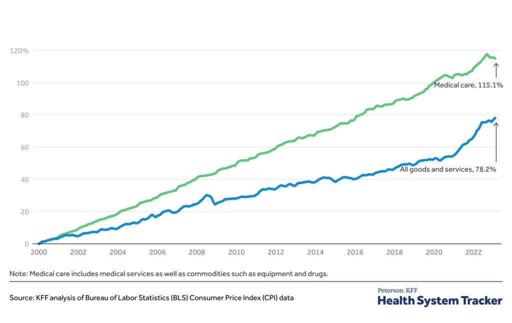 cumulative-percent-change-in-consumer-price-index-for-all-urban-consumers-cpi-u-for-medical-care-and-for-all-goods-and-services-january-2000-february-2023